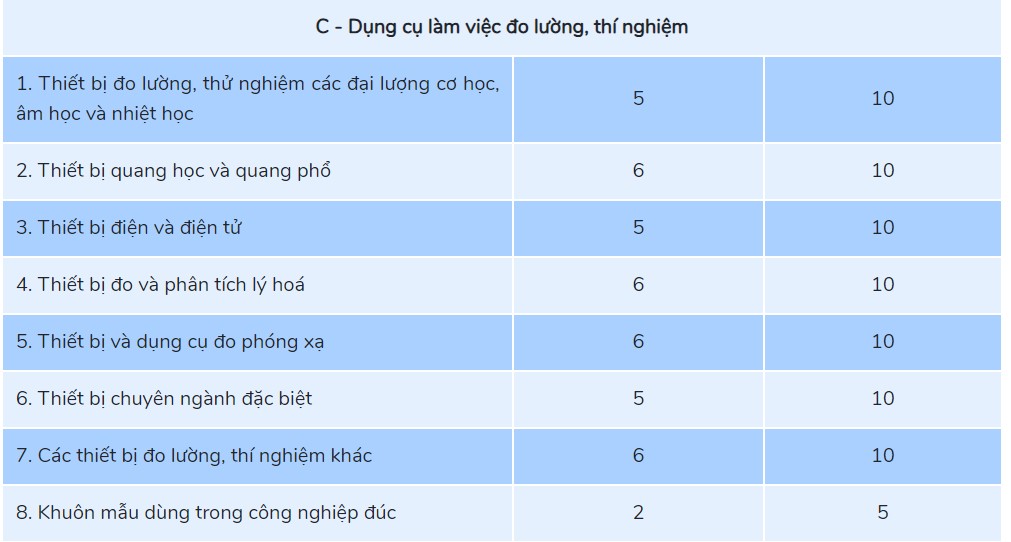Thời gian trích khấu hao tscđ đối với Dụng cụ làm việc đo lường, thí nghiệm